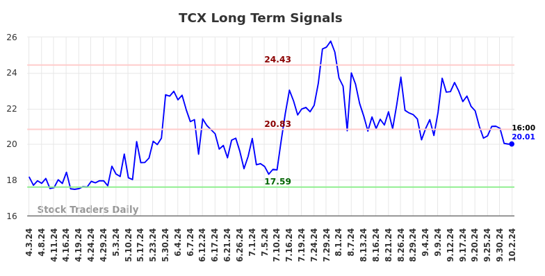 TCX Long Term Analysis for October 3 2024