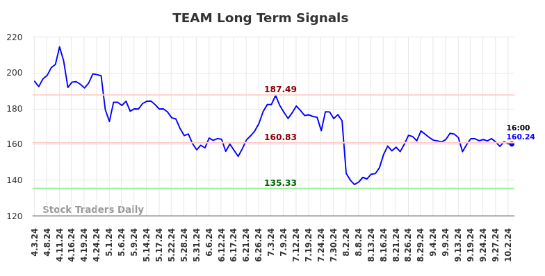 TEAM Long Term Analysis for October 3 2024