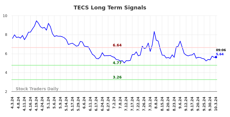 TECS Long Term Analysis for October 3 2024 TECS Long Term Analysis for October 3 2024