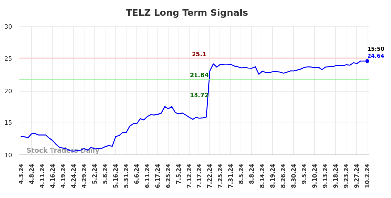 TELZ Long Term Analysis for October 3 2024