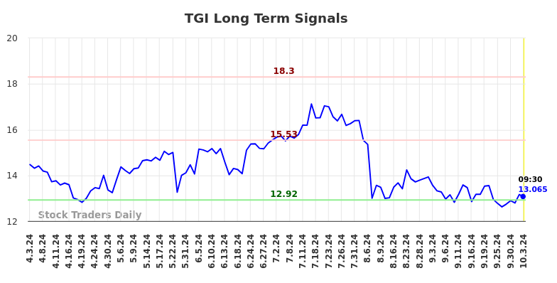 TGI Long Term Analysis for October 3 2024 TGI Long Term Analysis for October 3 2024