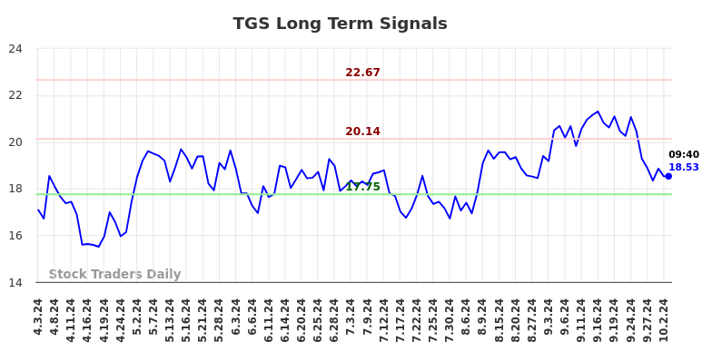 TGS Long Term Analysis for October 3 2024