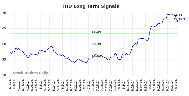 THD Long Term Analysis for October 3 2024