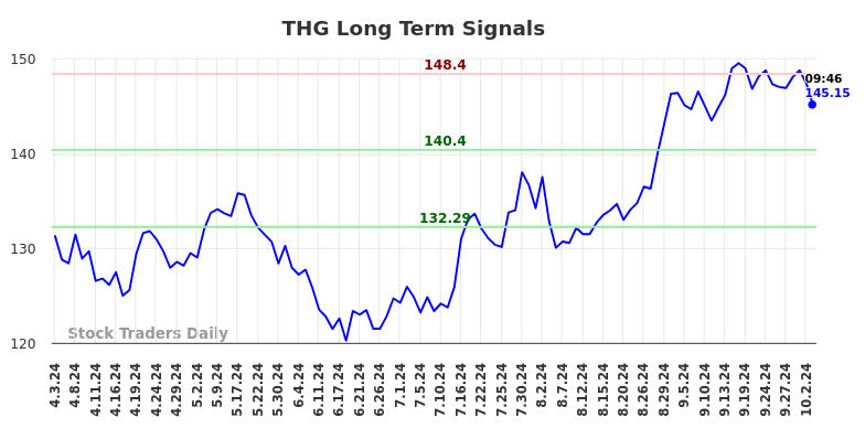 THG Long Term Analysis for October 3 2024