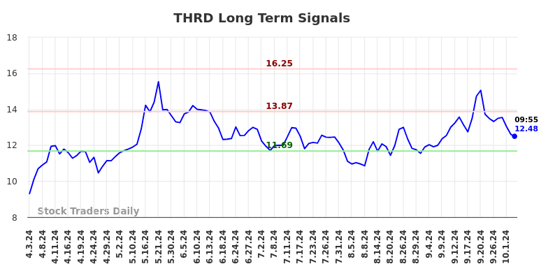 THRD Long Term Analysis for October 3 2024