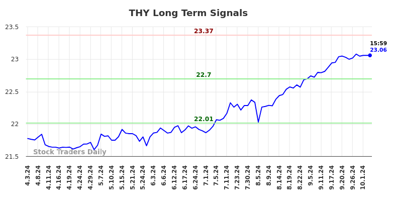 THY Long Term Analysis for October 3 2024