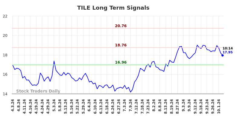 TILE Long Term Analysis for October 3 2024