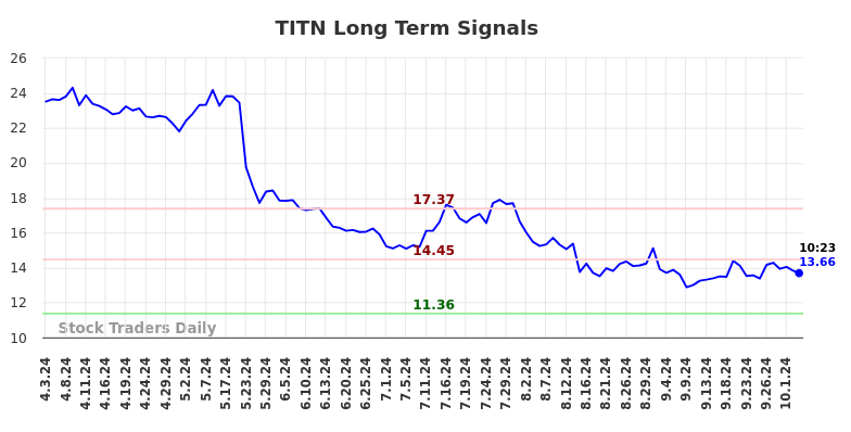 TITN Long Term Analysis for October 3 2024