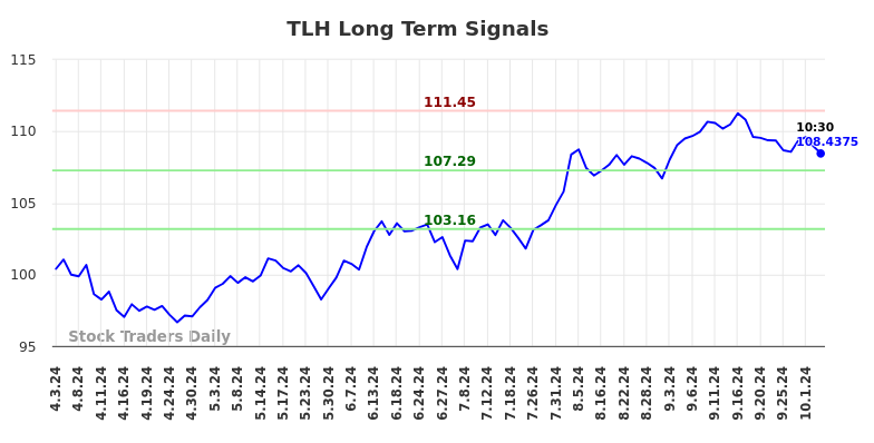 TLH Long Term Analysis for October 3 2024