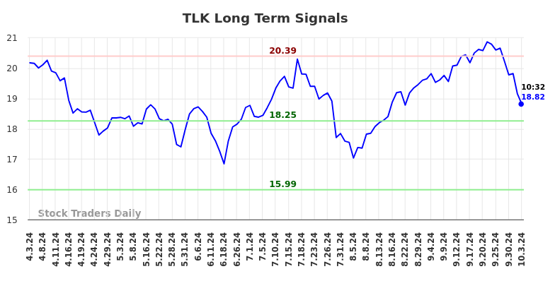 TLK Long Term Analysis for October 3 2024