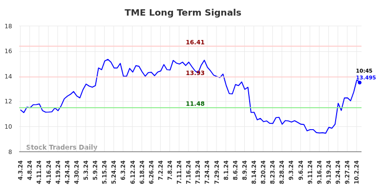 TME Long Term Analysis for October 3 2024