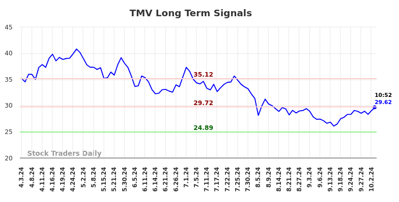 TMV Long Term Analysis for October 3 2024