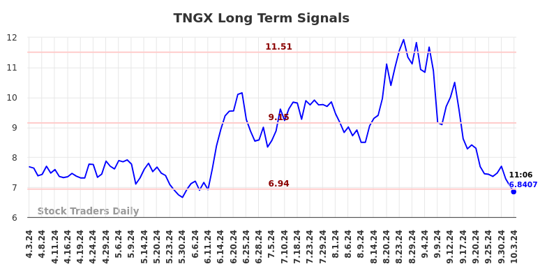 TNGX Long Term Analysis for October 3 2024