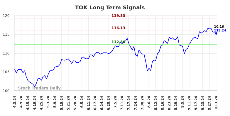 TOK Long Term Analysis for October 3 2024