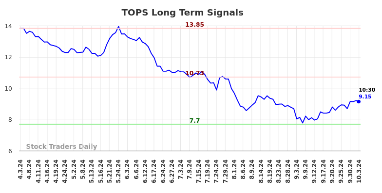 TOPS Long Term Analysis for October 3 2024