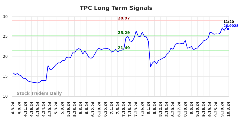 TPC Long Term Analysis for October 3 2024