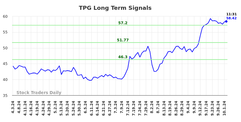 TPG Long Term Analysis for October 3 2024