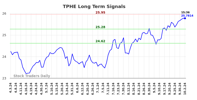 TPHE Long Term Analysis for October 3 2024