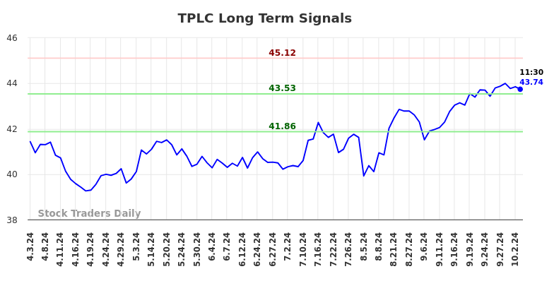 TPLC Long Term Analysis for October 3 2024 TPLC Long Term Analysis for October 3 2024