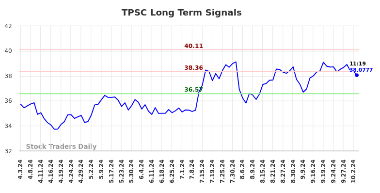 TPSC Long Term Analysis for October 3 2024