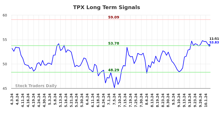 TPX Long Term Analysis for October 3 2024