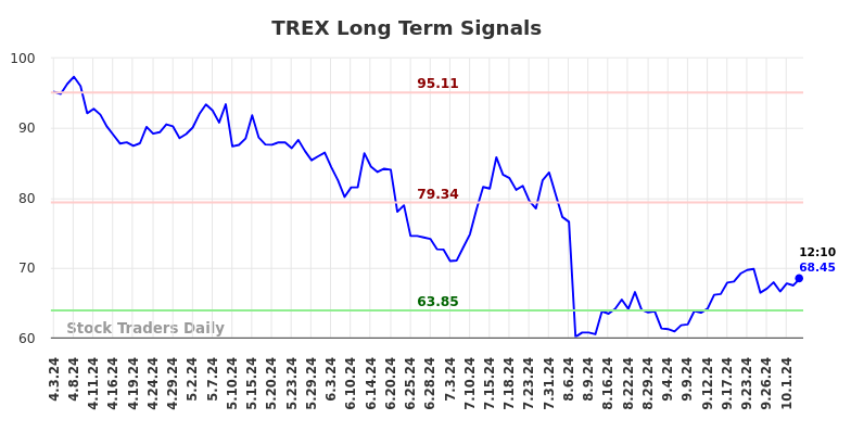 TREX Long Term Analysis for October 3 2024