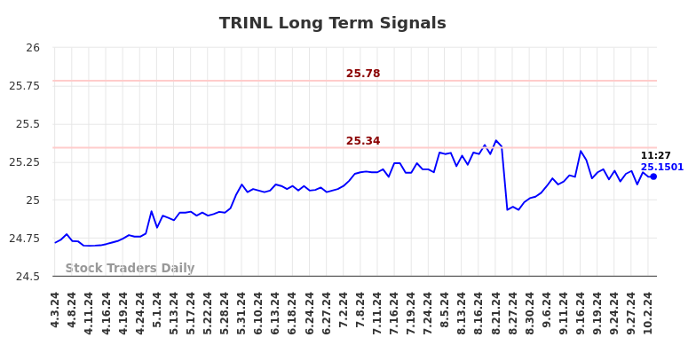 TRINL Long Term Analysis for October 3 2024 TRINL Long Term Analysis for October 3 2024