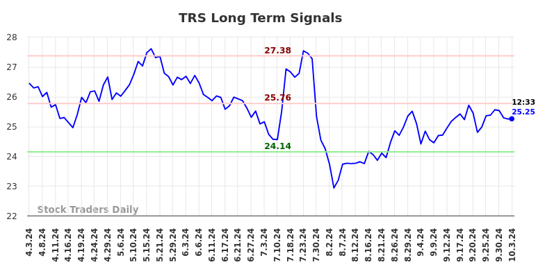 TRS Long Term Analysis for October 3 2024