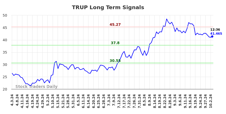 TRUP Long Term Analysis for October 3 2024