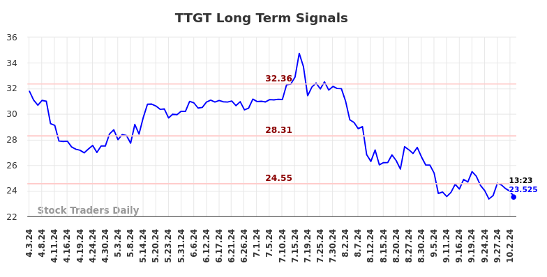TTGT Long Term Analysis for October 3 2024