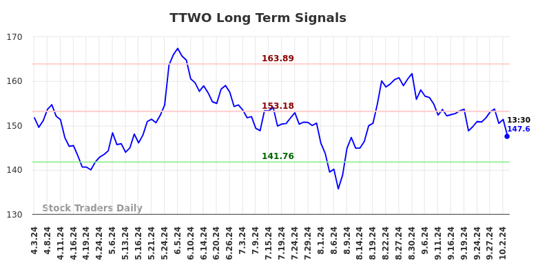 TTWO Long Term Analysis for October 3 2024