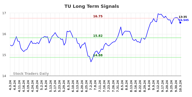 TU Long Term Analysis for October 3 2024