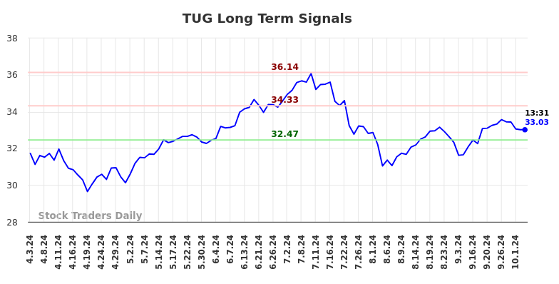 TUG Long Term Analysis for October 3 2024