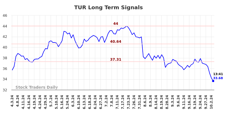 TUR Long Term Analysis for October 3 2024 TUR Long Term Analysis for October 3 2024