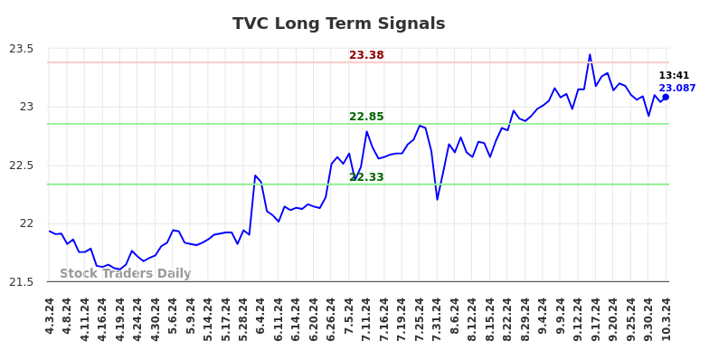 TVC Long Term Analysis for October 3 2024