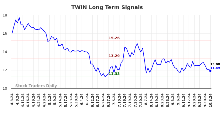 TWIN Long Term Analysis for October 3 2024