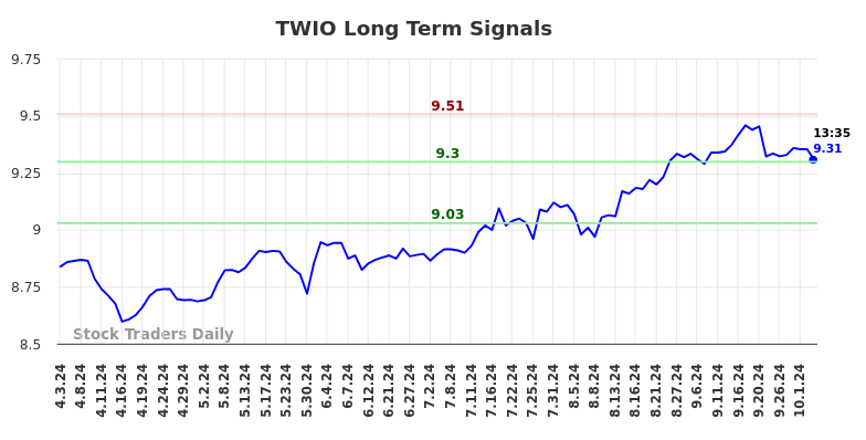 TWIO Long Term Analysis for October 3 2024 TWIO Long Term Analysis for October 3 2024
