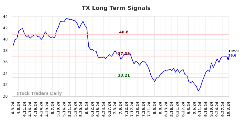 TX Long Term Analysis for October 3 2024