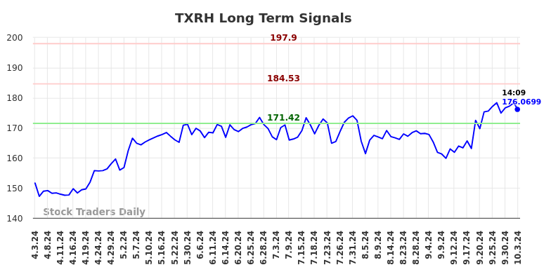 TXRH Long Term Analysis for October 3 2024