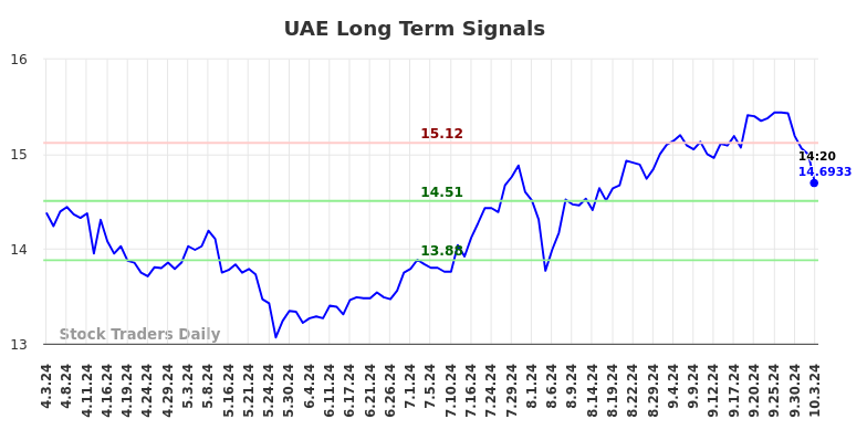 UAE Long Term Analysis for October 3 2024