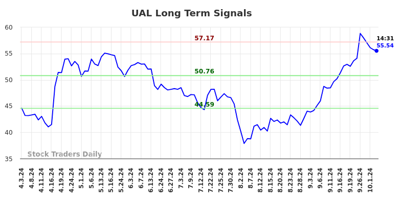 UAL Long Term Analysis for October 3 2024