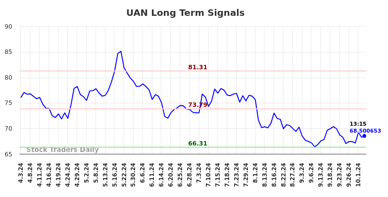 UAN Long Term Analysis for October 3 2024