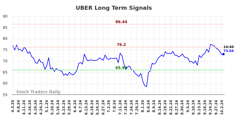 UBER Long Term Analysis for October 3 2024