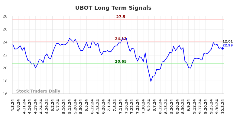 UBOT Long Term Analysis for October 3 2024