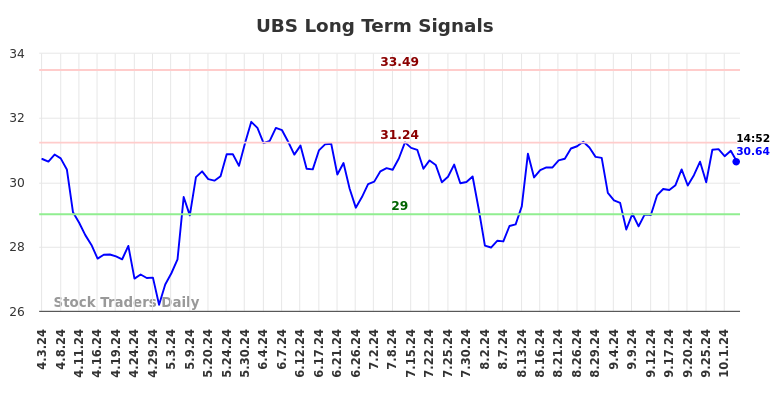 UBS Long Term Analysis for October 3 2024