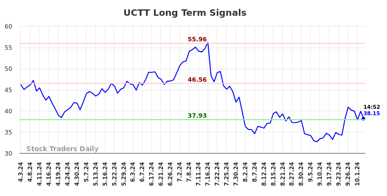 UCTT Long Term Analysis for October 3 2024 UCTT Long Term Analysis for October 3 2024