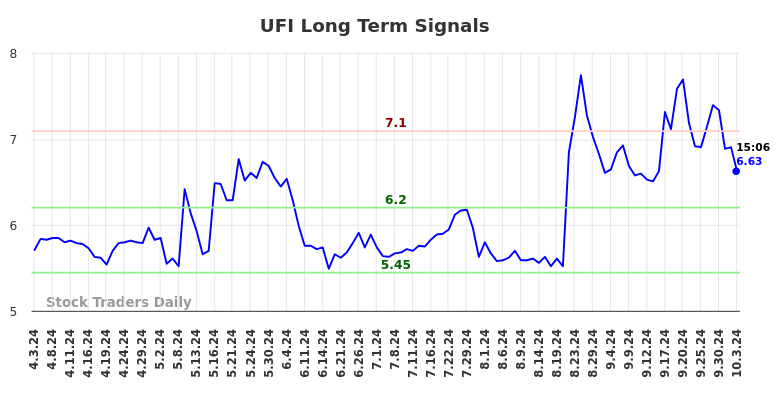 UFI Long Term Analysis for October 3 2024