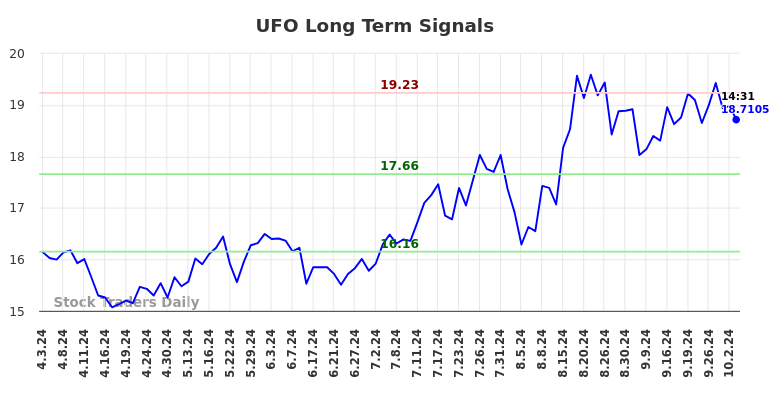 UFO Long Term Analysis for October 3 2024