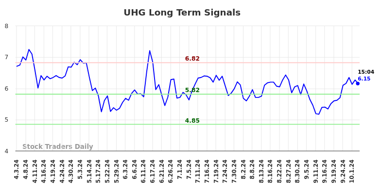 UHG Long Term Analysis for October 3 2024