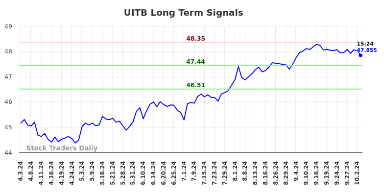 UITB Long Term Analysis for October 3 2024 UITB Long Term Analysis for October 3 2024